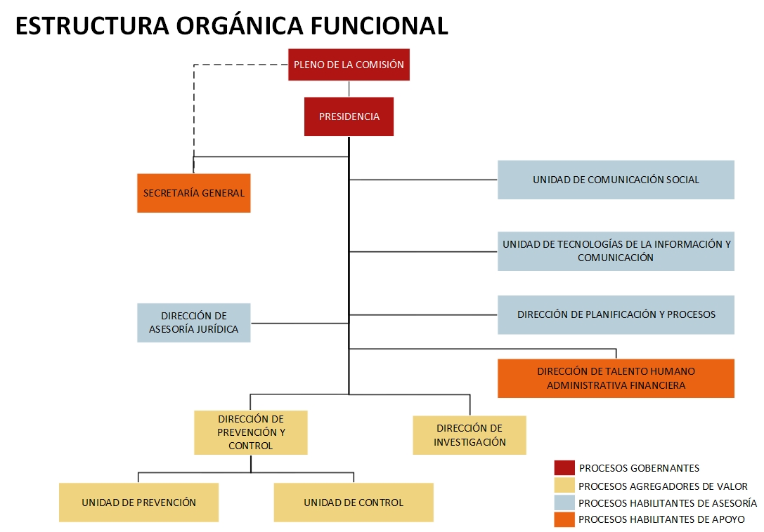 Estructura Org Nica